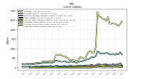 Long Term Debt Current