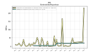 Dividends Common Stock Cash
