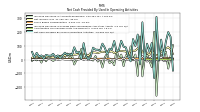 Net Cash Provided By Used In Operating Activities