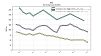 Operating Lease Liability Current