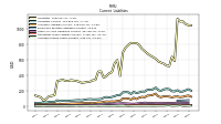 Accrued Income Taxes Current