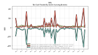 Net Cash Provided By Used In Investing Activities