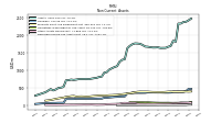 Deferred Income Tax Assets Net