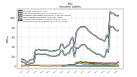 Accrued Income Taxes Noncurrent