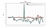 Nonoperating Income Expense