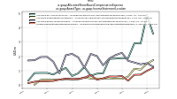 Allocated Share Based Compensation Expenseus-gaap: Award Type, us-gaap: Income Statement Location