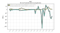 Net Cash Provided By Used In Investing Activities