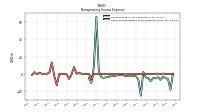 Nonoperating Income Expense