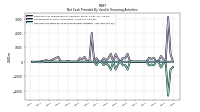 Net Cash Provided By Used In Financing Activities