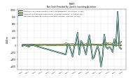 Net Cash Provided By Used In Investing Activities