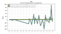 Payments For Proceeds From Other Investing Activities