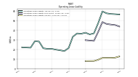 Operating Lease Liability Current