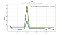 Net Cash Provided By Used In Financing Activities
