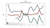 Nonoperating Income Expense