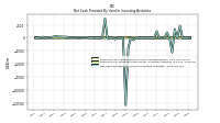 Net Cash Provided By Used In Investing Activities