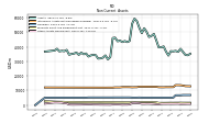 Other Assets Noncurrent