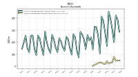 Accounts Receivable Gross Current
