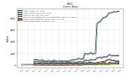 Other Assets Current