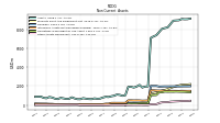 Other Assets Noncurrent