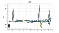 Net Cash Provided By Used In Investing Activities