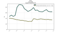 Cost  Ratious-gaap: Product Or Service