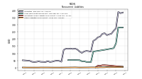 Other Liabilities Noncurrent