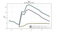 Operating Lease Liability Current