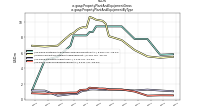 Property Plant And Equipment Grossus-gaap: Property Plant And Equipment By Type