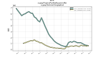 Property Plant And Equipment Netus-gaap: Statement Geographical