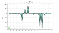 Net Cash Provided By Used In Investing Activities