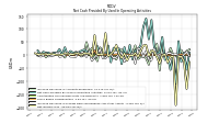 Net Cash Provided By Used In Operating Activities