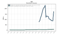 Interest And Dividend Income Operating