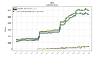Short Term Borrowings