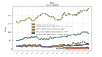 Long Term Debt Current