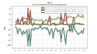 Net Cash Provided By Used In Investing Activities