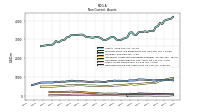 Deferred Income Tax Assets Net