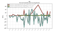 Net Cash Provided By Used In Investing Activities