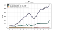 Operating Lease Liability Noncurrent