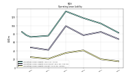 Operating Lease Liability Current