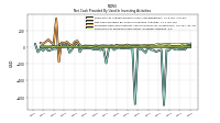 Net Cash Provided By Used In Investing Activities