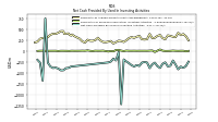 Net Cash Provided By Used In Investing Activities