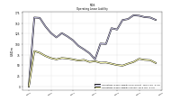 Operating Lease Liability Current