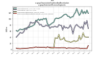 Depreciation Depletion And Amortizationus-gaap: Statement Business Segments