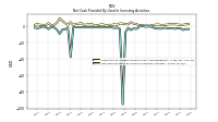 Net Cash Provided By Used In Investing Activities