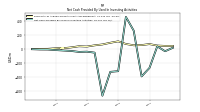 Net Cash Provided By Used In Investing Activities