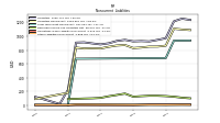 Other Liabilities Noncurrent