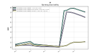 Operating Lease Liability Current