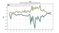 Net Cash Provided By Used In Investing Activities