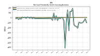 Net Cash Provided By Used In Investing Activities