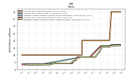 Weighted Average Number Of Shares Outstanding Basic